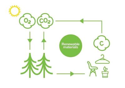 生物基將是新風(fēng)口?加速&ldquo;碳中和&rdquo;的優(yōu)秀新材料
