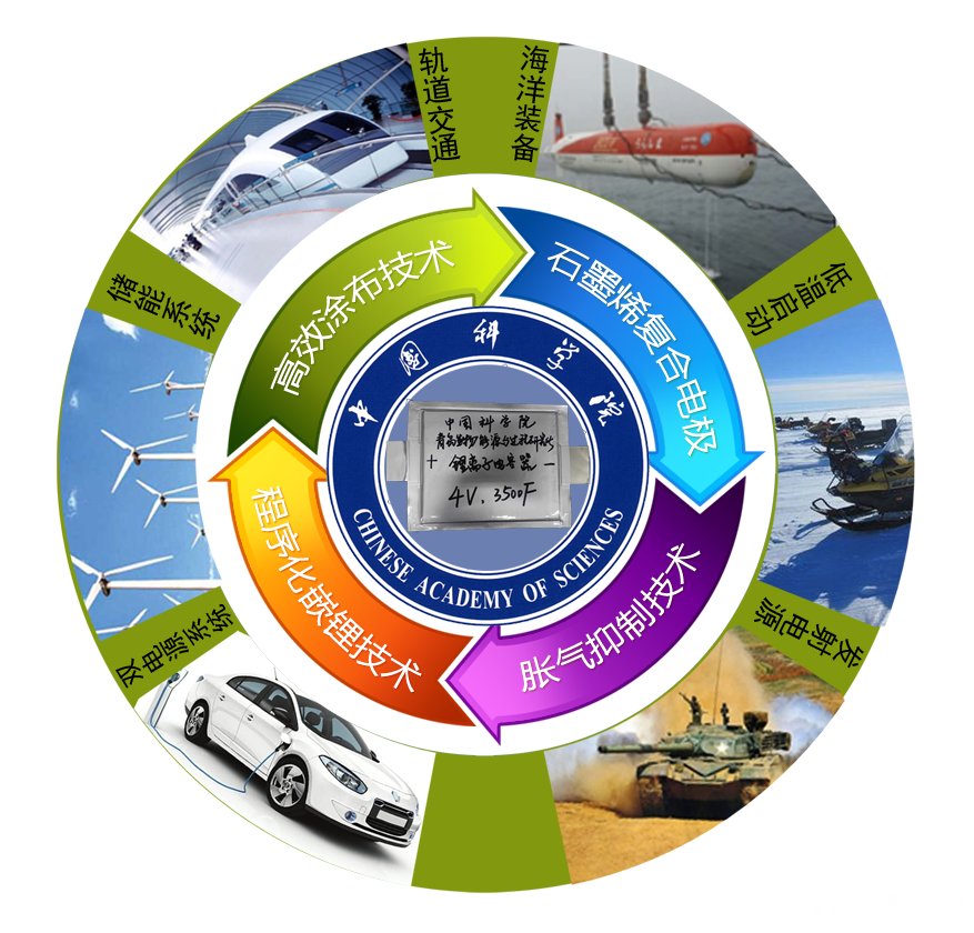 青島能源所開發(fā)出高能量密度、高功率密度兼顧的石墨烯基鋰離子電容器_科技信息_資訊中心_中國粉體網(wǎng)